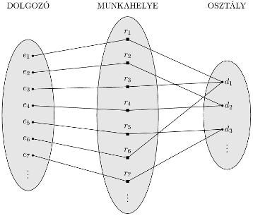 Adatmodellezés az ER modell segítségével Az ER sémákban a kapcsolattípusokat rombusz alakú dobozokkal ábrázolják, amelyek folytonos egyenes vonalakkal kapcsolódnak a kapcsolatban résztvevő