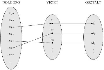 Adatmodellezés az ER modell segítségével 4.3.