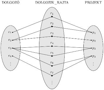 Adatmodellezés az ER modell segítségével A bináris kapcsolatok számosságát az ER diagramokon úgy reprezentáljuk, hogy 1-est, M-et vagy N-et írunk a rombuszok mellé, ahogy a 3.2. ábrán látható.