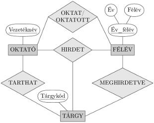 Adatmodellezés az ER modell segítségével kapcsolattípusokat.