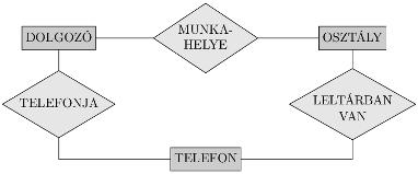 Adatmodellezés az ER modell segítségével d. Sorolja fel a kapcsolattípusok neveit, és határozza meg az egyes kapcsolattípusokban részt vevő egyedtípusok (min, max) megszorításait! Igazolja állításait!