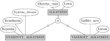 A kibővített egyed-kapcsolat (Enhanced ER, EER) modell 4.5. ábra - EER diagram egy átfedő (nem kizáró) specializáció jelölésének illusztrálására. 3.2.