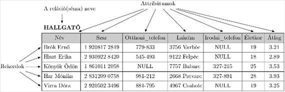 5. fejezet - A relációs adatmodell és a modell megszorításai 1. A relációs modell alapfogalmai 1.1. Tartományok, attribútumok, rekordok és relációk 5.1. ábra - Egy HALLGATÓ reláció attribútumai és rekordjai.