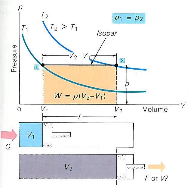 Hogyan változik az ideális gáz belső energiája izobár folyamat során? 1.) a gáz kitágul, tehát munkát végez a környezetén (térfogati munka) W p V 2.