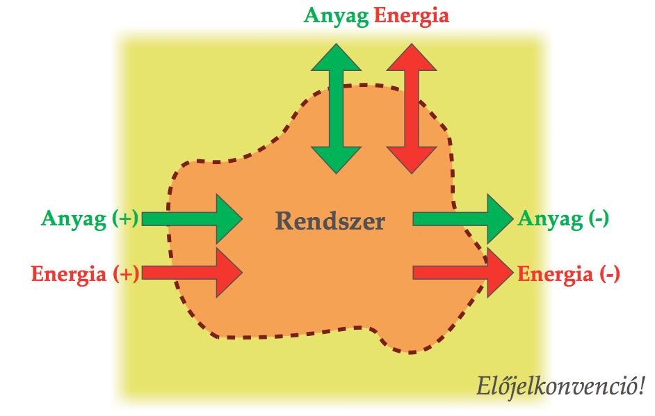 TERMODINAMIKAI RENDSZER A határfelületen a rendszer és