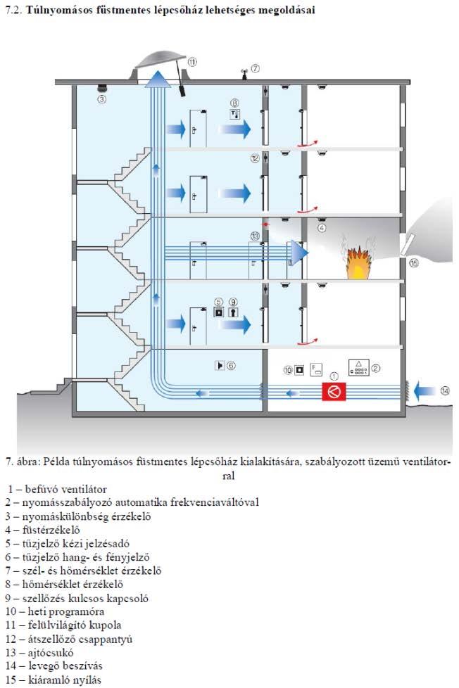 (6) A lépcsőház méretezése során a kijárati szinten és a lépcsőházba nyíló 4 szintenként további egy szinten a menekülésre szolgáló lépcsőházi és előtéri ajtók teljes keresztmetszetében nyitott