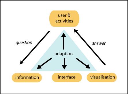 Alkalmazkodóképesség A kontextus ismeretében az alábbi szinteken való alkalmazkodásra van lehetőség: Információs szintű alkalmazkodás : Tartalom szűrése adott szempontok szerint Technológiai szintű