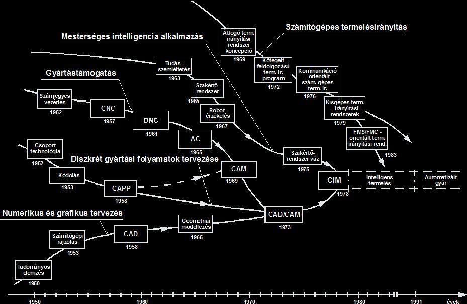A Számítógéppel Integrált Gyártás (CIM)