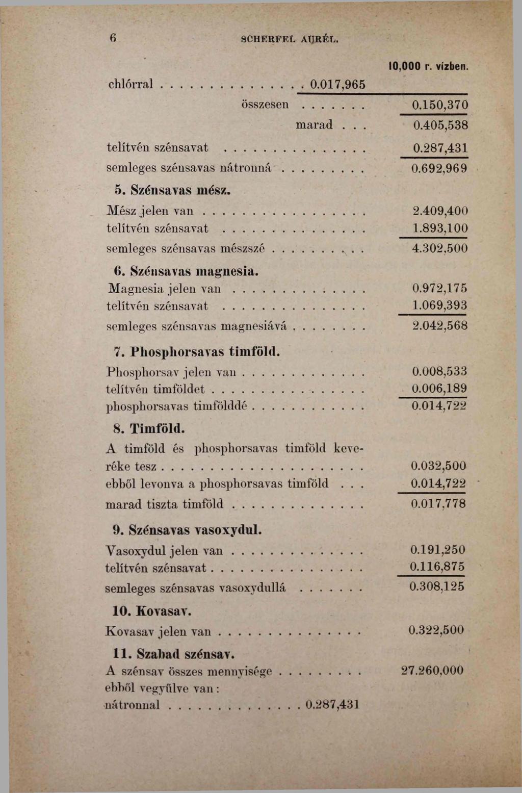 6 SCHERFF.L AURÉL. chlórral...... 0.017,965 összesen... marad... telítvén szénsavat... semleges szénsavas n átron n á... 5. Szénsavas mész. Mész jelen v a n... telítvén szénsavat... semleges szénsavas m észszé.