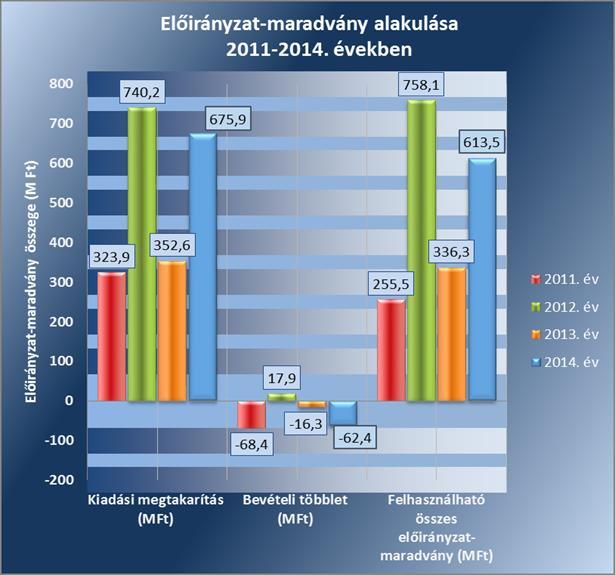 Megállapítások 2. ábra Forrás: A Tüdőgyógyintézet 2011-2014. évi éves beszámolói A felhasználható előirányzat-maradvány összegéből a 2011 2014.