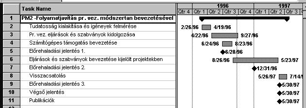 Az IQ PM 2 projekt ütemezése Dr.
