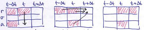 Molekuláris dinamika Verlet-algoritmus A részecske pozíciója t ± t-ben: Összeadva a két egyenletet kapjuk: A sebesség t-ben: r(t + t) = r(t) + t v(t) + t2 2 a(t) r(t