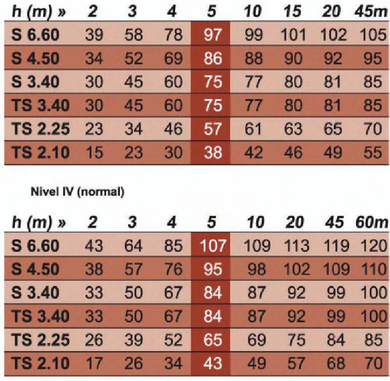 T(us) - D=20, 45 vagy 60m a védelmi szint fügvényében, amelynek meghatározása az NF C 17-102 B melléklete alapján történik - a villámhárító h magasságától a