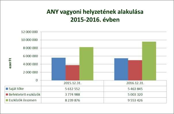 1. Igazgatósági jelentés ANY Biztonsági Nyomda Nyrt. 2016. évi tevékenysége, működése A Csoport legnagyobb vállalata az anyavállalat ANY Biztonsági Nyomda Nyrt., amely a 2016.