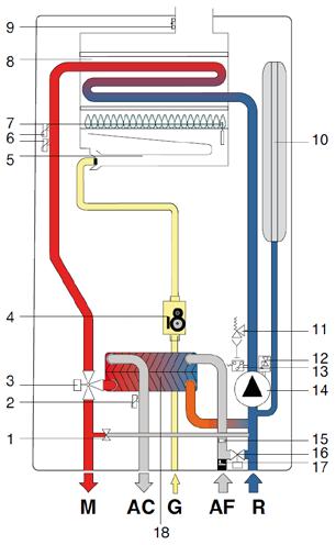 2.3 Hidraulikai vázlat 4. ábra Hidraulikai vázlat (CTN) 1. Automatikus by-pass ág 2. HMV hőmérséklet-érzékelő 3. 2-utú motoros szelep 4. Modulációs gázszelep 5. Gázégő 6.