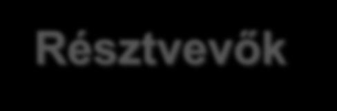 Projektek kritériumai (CTP) Résztvevők Min. 3 támogatható ország szervezetei Max.
