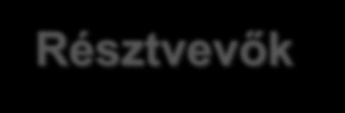 Projektek kritériumai (CTP) Résztvevők Min. 3 támogatható ország szervezetei Max.