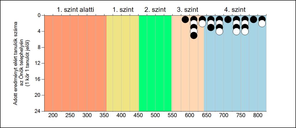 3 Képességeloszlás Az országos eloszlás, valamint a tanulók eredményei a 8 évfolyamos gimnáziumokban és az Önök 8