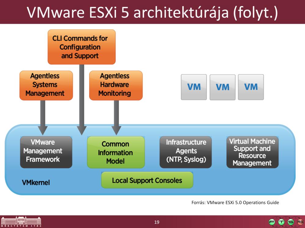Forrás: VMware, VMware ESXi 5.0 Operations Guide, Technical white paper, 2011. URL: http://www.vmware.