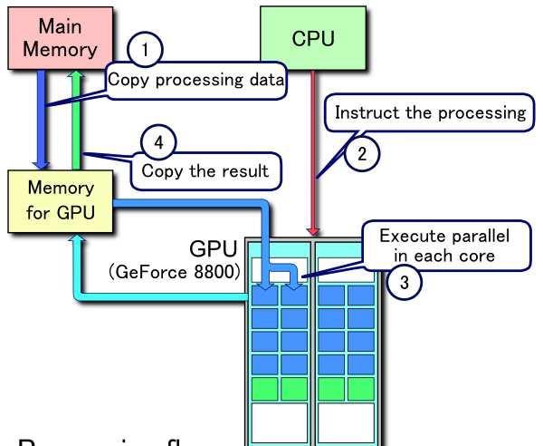 CUDA Compute Unified Device