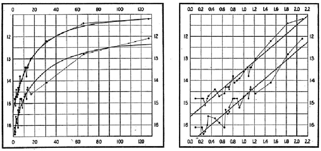 kalibrálása (Hertzsprung, 1913) Cefeidák felfedezése az