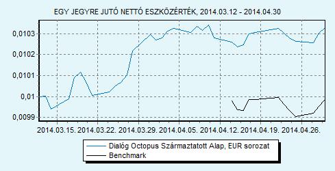 Dialóg Octopus Származtatott Alap EUR sorozat 100% ZMAX index HU0000713375 Indulás: 2014.03.12.