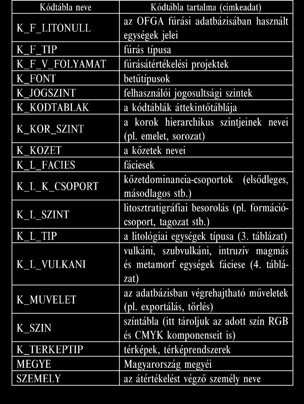 A MÁFI egységes földtani jelkulcsa, fúrási adatbázisa és ezek webes lekérdezőfelülete 119 oszlopa (4. táblázat), melyben a képződmények típusát betűkkel jelöltük.