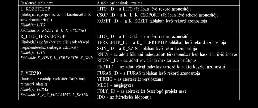 120 GYALOG LÁSZLÓ et al. CSOP részletező tábla. Ebben minden rekord tartalmaz egy mutatót a LITO főtábla egy rekordjára (LITO_ID) és a K_KOZET kódtábla egy rekordjára (KOZET_ID).