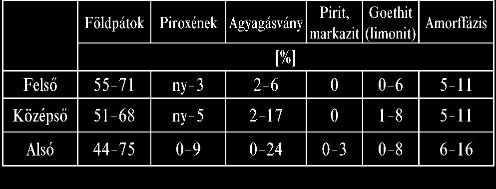 248 CSERNY TIBOR et al. a limonitosodás és az agyagásványosodás eredményeként.