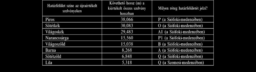 278 CSERNY TIBOR et al. 6. ábra. A bejelölt reflexiós szintek kereszteződéseinek száma Figure 6. Number of intersections of the marked reflection levels videbb szakasz 17 m, a leghosszabb 6562 m volt.