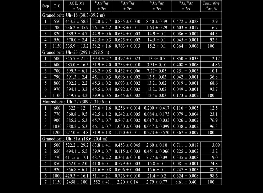46 KONSTANTINE SHATAGIN et al. Table 2. 40 Ar 39 Ar stepwise heating data for hornblendes from Mórágy granitoids Figure 2.