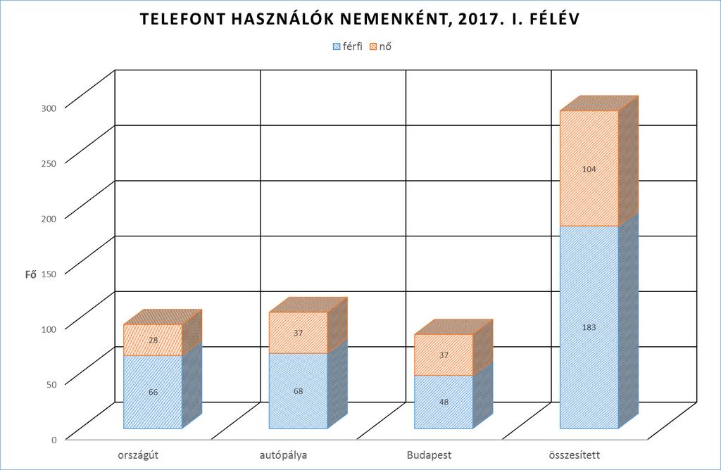 Felnőttek Mobilhasználat vezetés közben A vezetés közbeni mobilhasználat átlagban 5,5 % körül volt 2015-ben, jelenleg pedig 6,29 %, ami azt jelenti, hogy bármelyik pillanatban a közlekedésben részt