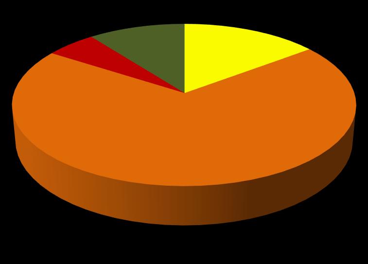 4 Energiafajta Összes energiafogyasztás [MWh] Villamos energia 306,36 Beszerzett hőenergia (távhő) 1 443,49 Földgáz 113,04 Üzemanyag (benzin és gázolaj) 217,36 Összesen: 2 080,25 I. Táblázat 2017.