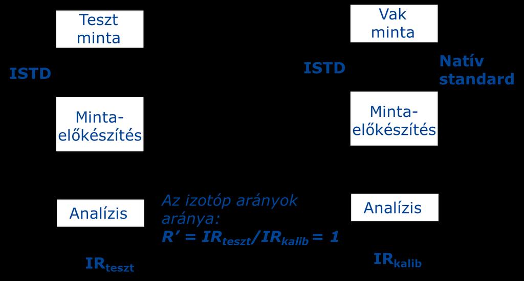 Pontosan egyező dupla izotóphígítás Referencia értékek meghatározás a A tesztminta természetesen szennyezett.