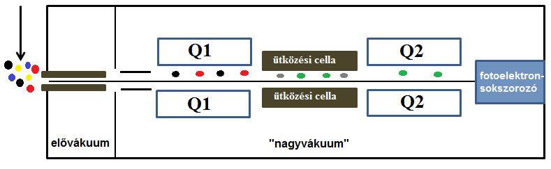 Folyadékkromatográfiás hármas kvadrupol rendszerű tandem tömegspektrometria (LC-MS/MS) Piros molekula (anyaion) > célvegyület (500 m/z) Fekete molekula (anyaion) > azonos tömegű (izobár) vegyület