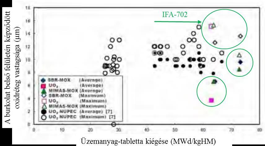 üzemanyaghoz képest 13/22 > 300 W/cm Jelentős hasadási gázkibocsátás