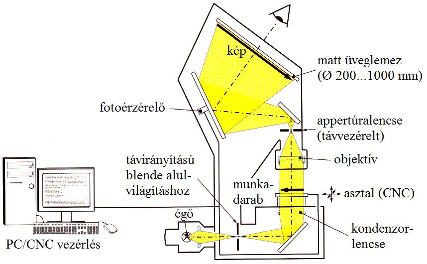 14. MÉRÉSEK A GYÁRTÁS- ÉS JAVÍTÁSTECHNOLÓGIÁBAN 225 14.56. ábra: Automatizált projektor felépítése [1] 14.