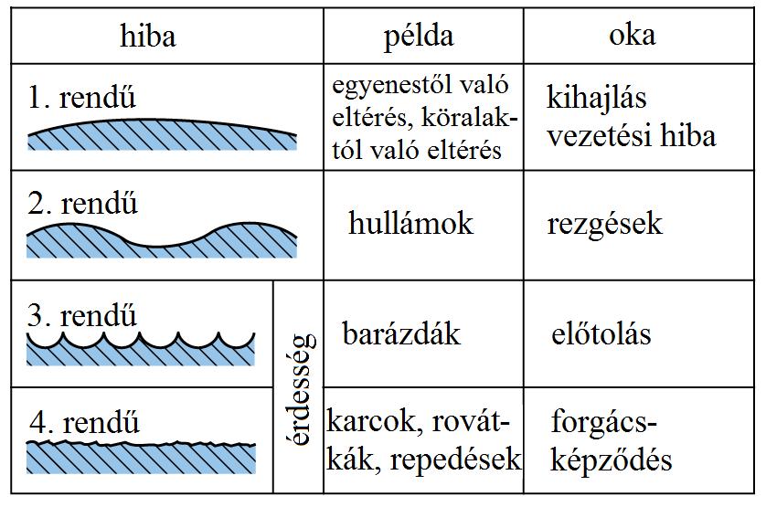 228 JÁRMŰGYÁRTÁS ÉS -JAVÍTÁS 14.2. táblázat: A megmunkált felület hibái A felvett tényleges profilon (14.60.