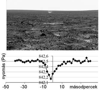 nyár a marson Porördögök és havazás A meteorológiai állomás a landolás után 18 órával kezdte meg méréseit.