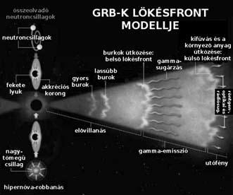 gammavillanások Bursts, GRBs) is egyre érdekesebbé váltak, s éreztem, hogy valamilyen módon kötődnek addigi kedvenceimhez, bár nem volt teljesen világos előttem ezen kapcsolat természete.