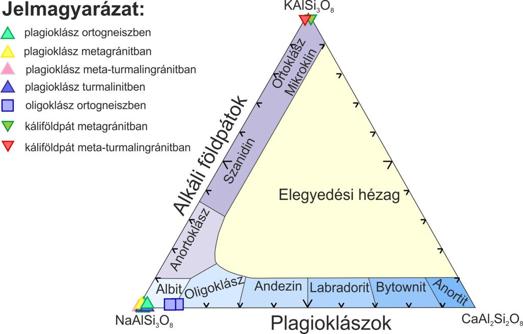 5.2.1. Földpát A földpátok részletes mérési adatsorát és kiértékelését ld. az 1. mellékletben, a számolás alapján kapott eredményeket ebben a fejezetben diagram formájában ábrázolom.
