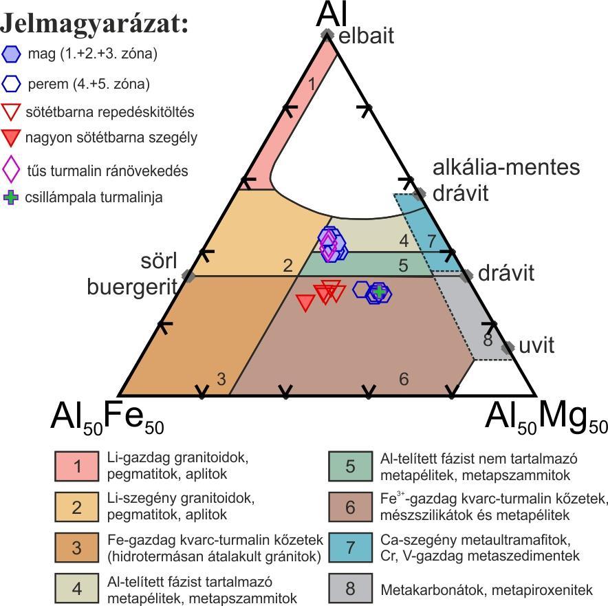 a.) Ortogneiszek turmalinjai 68. ábra Az ortogneiszekben (+ a kontakt csillámpalában) mért turmalin összetételek zónánként (a diagramok mezői szerkesztve, HENRY és GUIDOTTI, 1985 alapján).