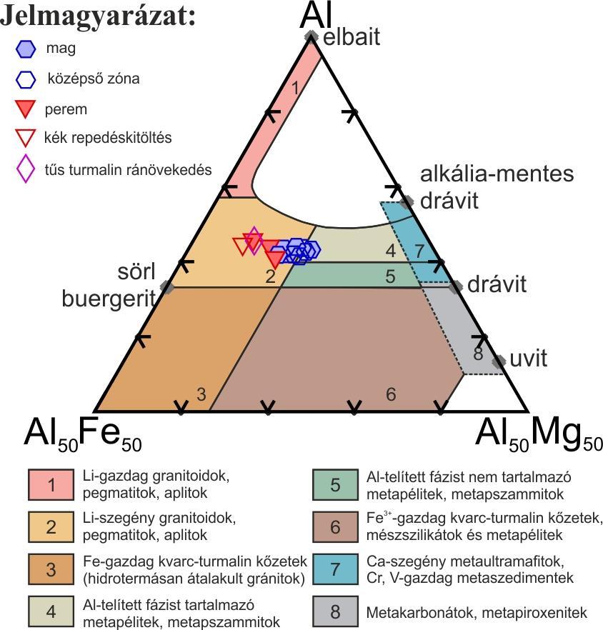 A metagránit és meta-turmalingránit turmalinjainak zónái szintén eltérő összetételi csoportokat képviselnek (ld. 69. ábra).