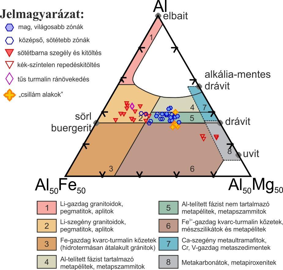 71. ábra A turmalinit mintákban mért turmalin összetételek zónánként