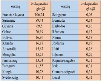 elnyeléséhez szükséges erdőterület nagysága. 2. Legelő lábnyom: Annak a területnek a nagysága, amely a hús- és tejtermékekért, irháért és gyapjúért tartott állatállomány eltartásához szükséges. 3.
