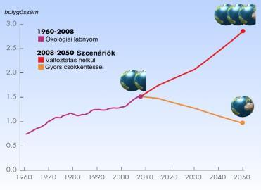 kifejezve Az ökológiai lábnyom, a biokapacitás és a népesség