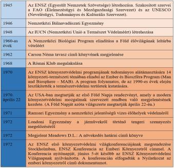 korszak jelentősebb eseményei időrendben 1972: The Limits to Growth (A növekedés határai) 99 mutató (népesség, iparosodás, élelmiszertermelés, környezetszennyezés, meg