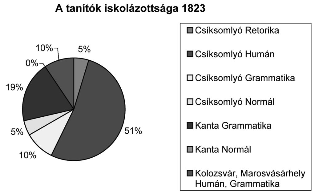 CSÍK-, GYRGYÓ- ÉS KÁSZONSZÉK ISKOLATÖRTÉNT (1540 1848) képet alkothatunk mind magán-, mind szakmai életéről.
