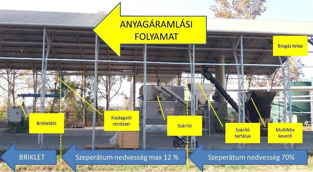 biztosítani lehet a fenntartható fejlődést és csökkenteni lehet a mezőgazdasági telepek energiafüggőségét.