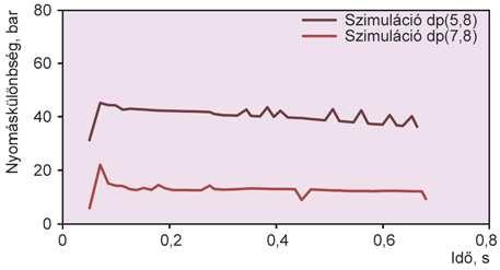 A szükséges nyomásigények különbsége kitöltési fázis vége felé hldv csökken. Az átkpcsolási pont elérésekor kilkult fröccsnyomás közel zonos z öt, hét és nyolc kever!elem lklmzáskor. Az 7.